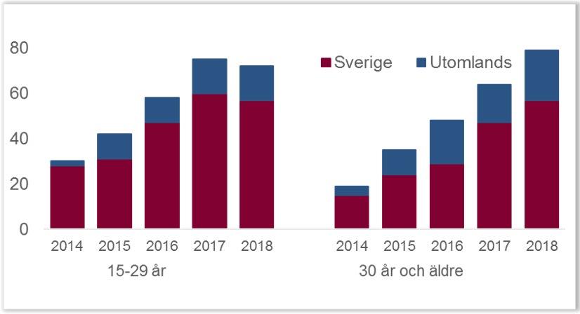 Andelen smittade i Sverige var 75 %. För övriga rapporterades cirka 15 olika smittländer, där Tyskland kvarstår som det vanligaste. Knappt hälften av MSM var i åldrarna 15 29 år.