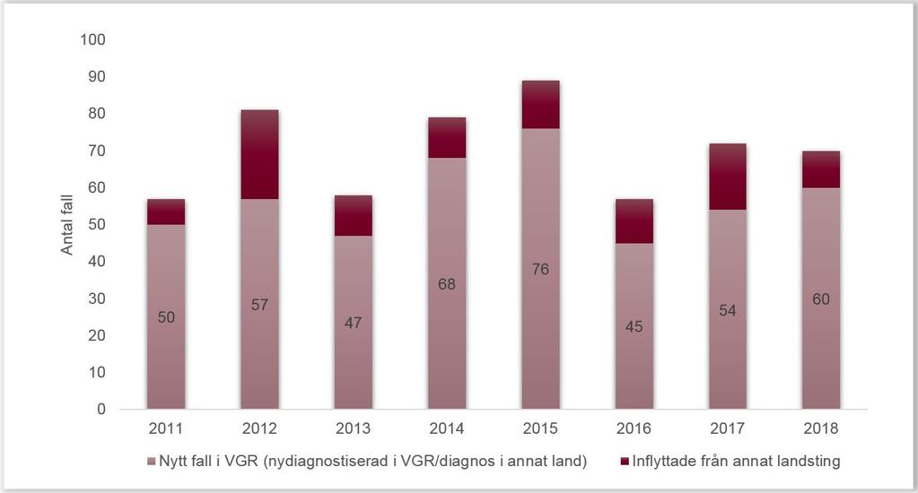 Figur 20. Anmälda fall av hiv, fördelning av nydiagnostiserade och inflyttade från annat landsting, med behandlande läkare i Västra Götaland. Under 2018 anmäldes 70 fall.