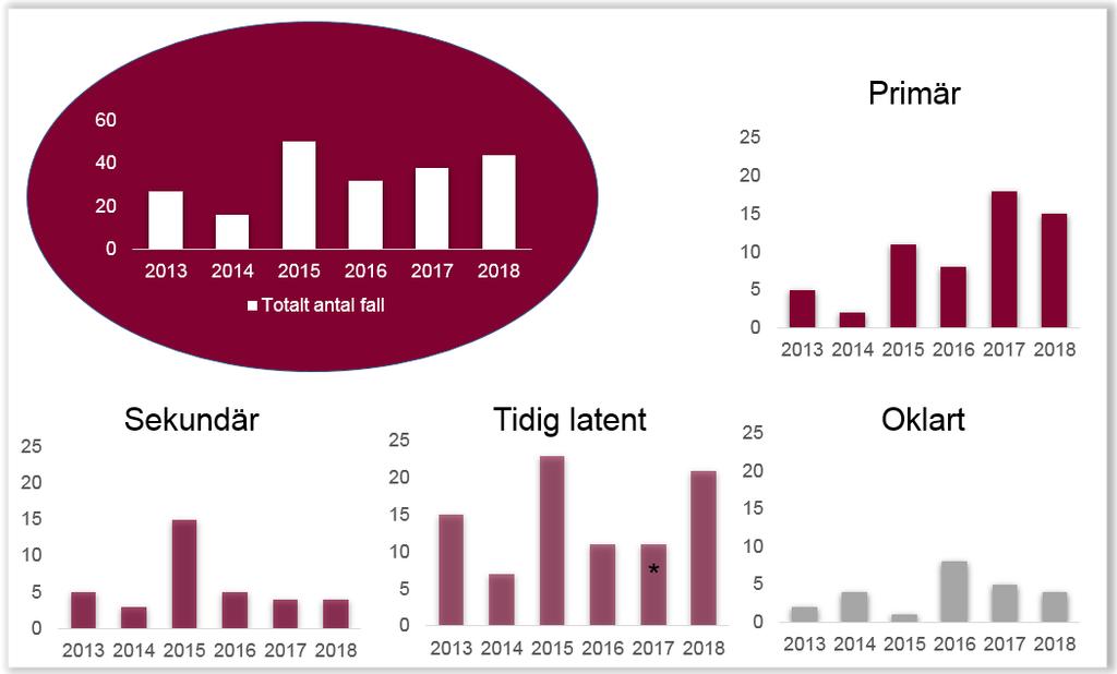 Ålder, smittland och smittväg Majoriteten av fallen var män och medianåldern för dessa var 37 år (18 67 år). Kvinnorna var i åldrarna 17 53 år.