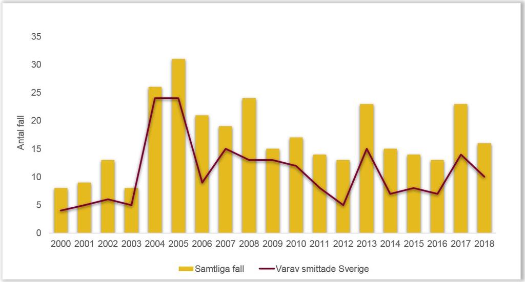 Ålder och smittland De flesta (14 fall) var äldre än 60 år (17 80 år). Medianåldern var 69 år, jämfört med 62 föregående år. Som tidigare år insjuknade fler män än kvinnor.