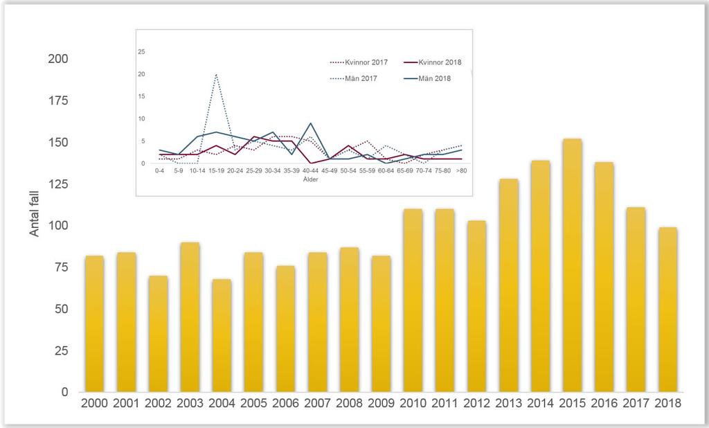 Av samtliga fall i Västra Götaland var 80 % födda utomlands. Av andelen födda i Sverige (20 %) var majoriteten (16 av 20 fall) också smittade här. Detta är en ökning jämfört med föregående år.