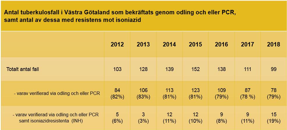 Extrapulmonell tuberkulos (utanför lungorna) rapporterades i 31 fall, varav fem fall i centrala nervsystemet och av dessa hade ett fall tuberkulös meningit. Figur 31.