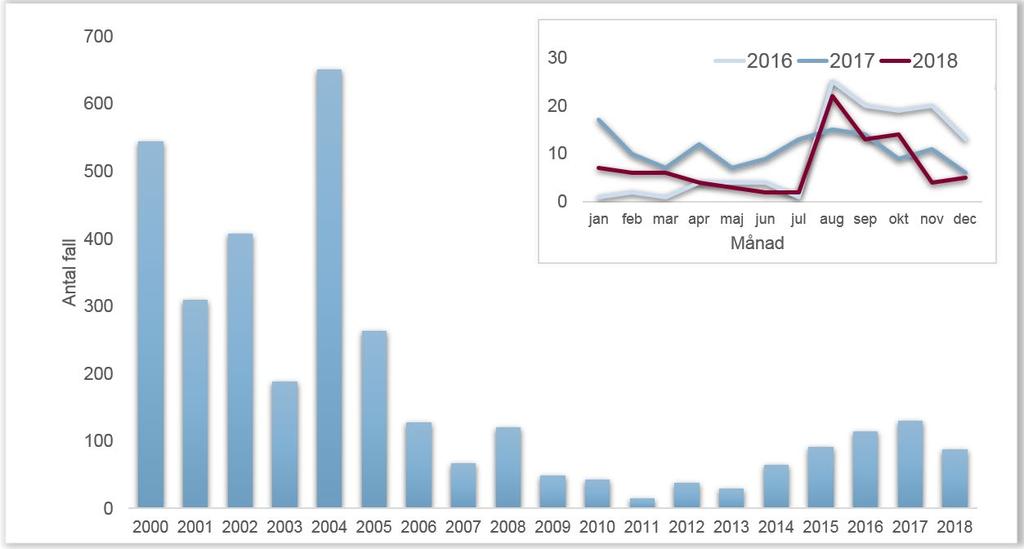 Figur 34. Anmälda fall av kikhosta per år (stora bilden) samt per månad (lilla bilden). Ålder och vaccinationsstatus Medianåldern var 15 år (0 89 år), jämfört med 25 året innan.