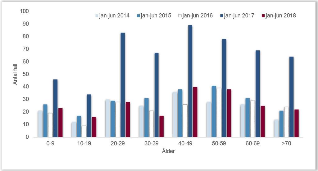 Ålder, kön och smittland Flest fall sågs i åldersgrupperna 20 70 år. Medianåldern var 45 år (0 93 år). Under året har fler män än kvinnor diagnostiserats.