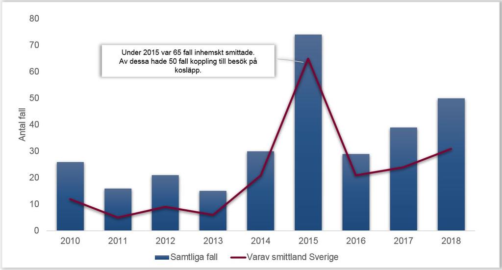 förklaras delvis av att laboratorierutinerna har förändrats de senaste åren och påverkat statistiken (se sidan 50).
