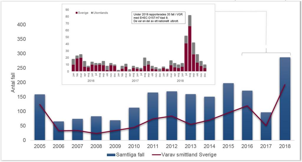 år 2018. Antalet utlandssmittade ökade från 46 till 94 under samma tid. Dessutom har laboratorierutinerna förändrats de senaste åren och påverkat statistiken (se sidan 50).