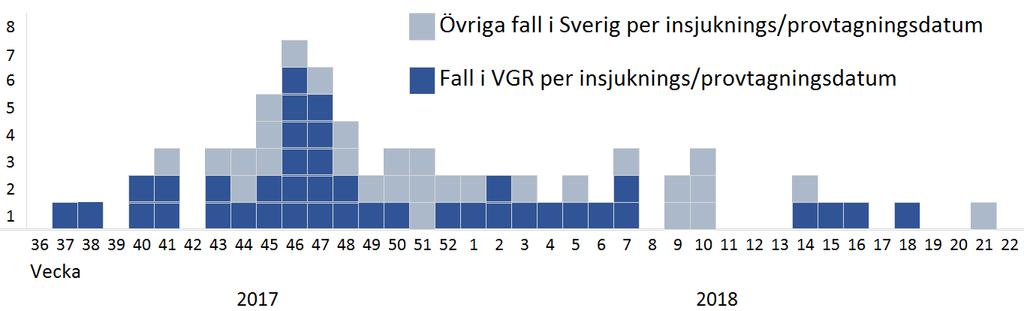 14 män. Noterbart är att flera av fallen inte hade ett typiskt salmonellainsjuknande i form av diarréer, buksmärta och feber.