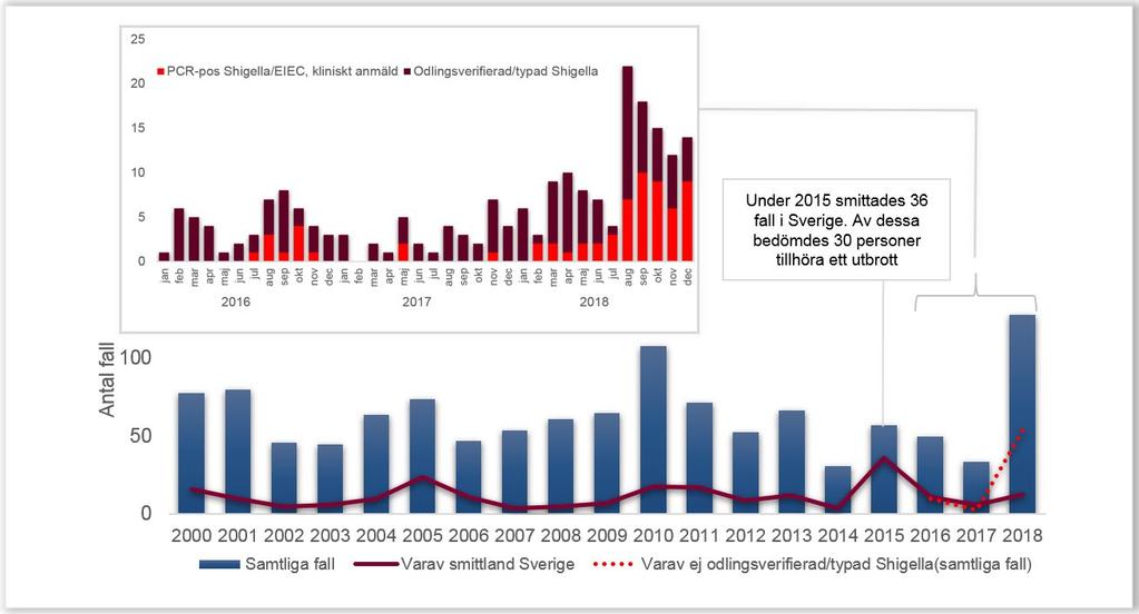 Figur 51. Anmälda fall av Shigella och hur många av dessa som smittats i Sverige (stora bilden). Den röda prickade linjen anger antal fall där bakterien inte kunde typas till S. sonnei, S.