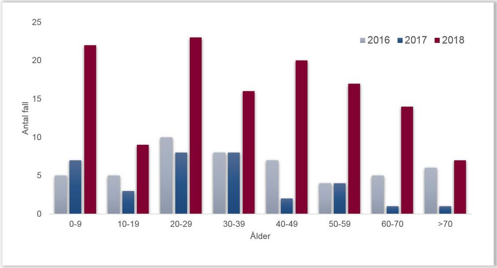 Fördelning anmälda fall per månad 2016 2018, som var odlingsverifierade/typade, respektive enbart PCR-positiva Shigella/EIEC eller enbart kliniskt anmälda (lilla bilden).