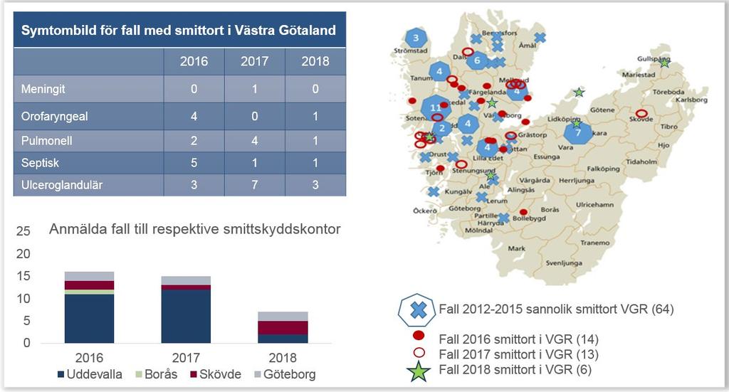 Zoonos - vektor Följande diagnoser ingår i teamets ansvarsområde: Denguefeber, Gula febern, Harpest (tularemi), Leptospiros, Malaria, Mjältbrand, Papegojsjuka, Pest, Q-feber, Rabies, Sorkfeber,