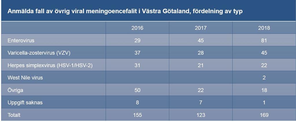 Viral meningoencefalit ej TBE Annan benämning: Serös (icke bakteriell) meningo (-myelo-) encefalit Detta tillstånd avser virusinfektioner som drabbar hjärnhinnor och hjärna, samt emellanåt också