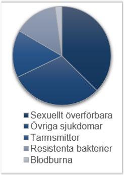 Under 2018 anmäldes 60 fall av TBE (fästingburen hjärninflammation), vilket är samma antal som under 2017. Så många fall, som de senaste två åren, har vi aldrig tidigare sett här i Västra Götaland.