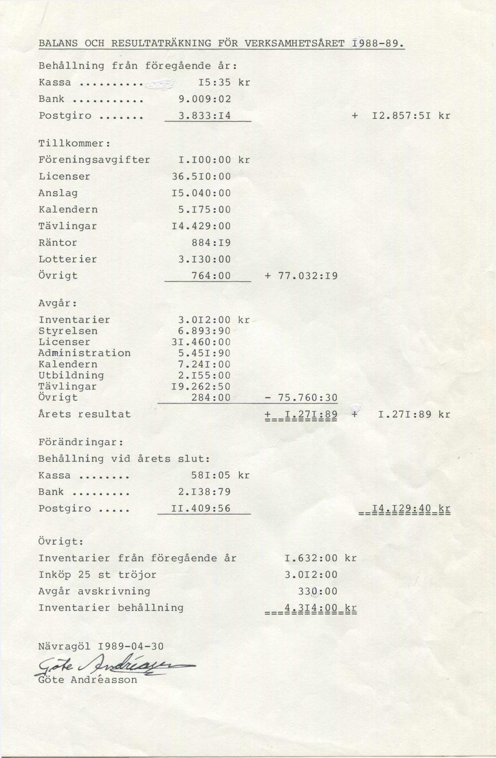 BALANS OCH RESULTATRÄKNING FÖR VERKSAMHETSÅRET 1988-89. Behållning från föregående år: Kassa... 15:35 kr Bank... 9.009:02 Postgiro... 3.833:14 + 12.857:51 kr T i l l k o m m e r : Föreningsavgifter 1.