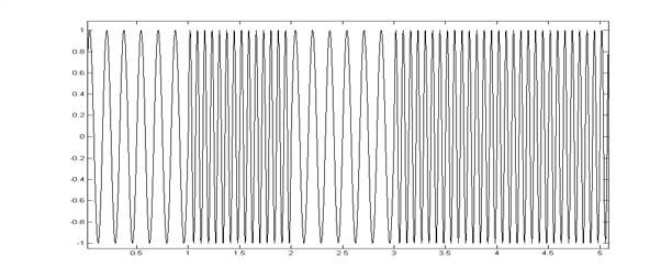 Frekvens Huvudlob Uppgift 2 Undersökning av FSK-signal En FSK-modulerad bärvåg ( Frequency Shift Keying ) ( Används t.