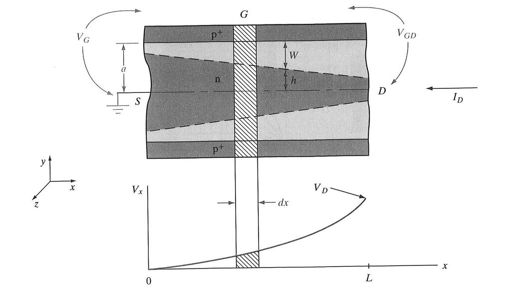 Junction-FET (ström-spännings karakteristik, lång