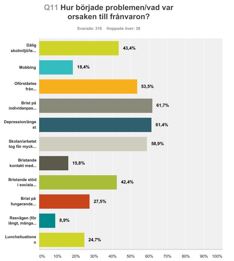 Problematisk skolfrånvaro