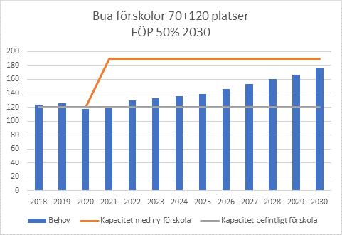 Norra Kusten. Scenario 1 beskriver byggnation av ersättningslokaler för Applagårdens för med kapacitet för 80 barn.