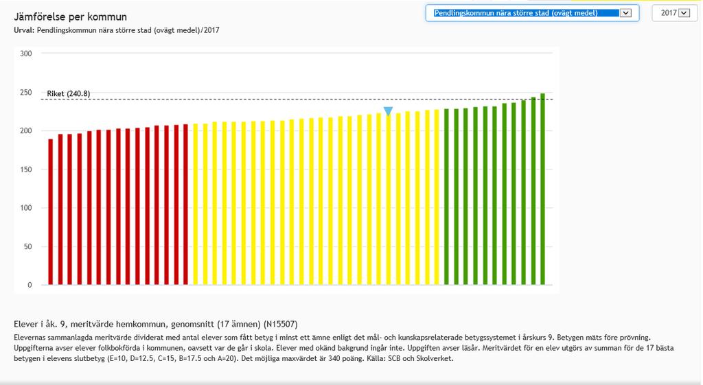 Figur 1: Genomsnittligt meritvärde åk 9 (17 ämnen) 2017 jämfört med liknande kommuner. Pilen visar vilken stapel som avser Marks kommun. Källa: Kolada 2018.