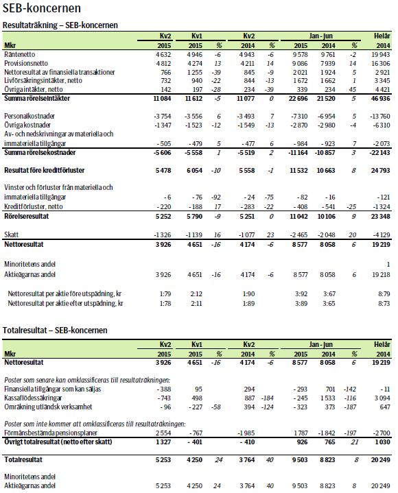 Kreditförlustnivå, % 0,09 0,09 Total reserveringsgrad för individuellt värderade osäkra fordringar, % 62,2 86,9 Andel osäkra fordringar, brutto % 0,49 0,35 Kärnprimärkapitalrelation, % enligt Basel