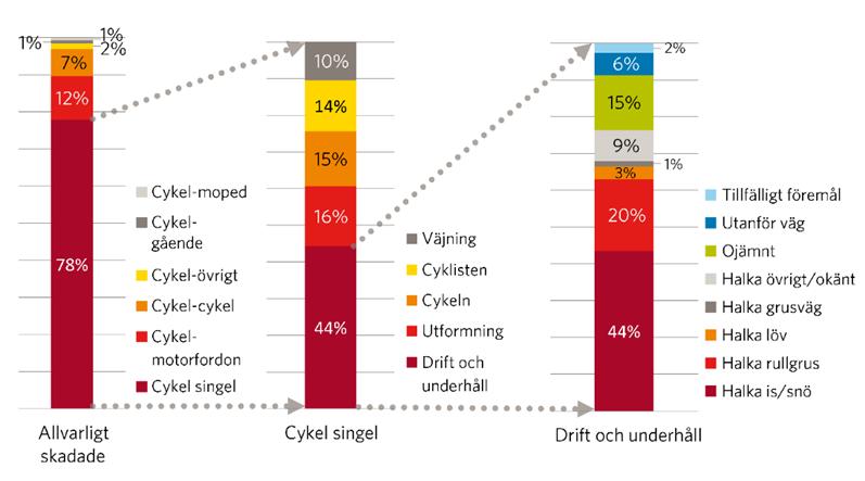 3 Figur 2-1Typ av cykelolyckor och orsak, Anna Niska 2016 (Källa: https://skl.se/download/18.3f360f81154baabbb53538c0/1464265159408/cykelkonferensen2016_dou_aniska.