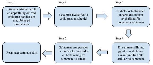 Resultatanalys Resultatanalysen av artiklarna har utförts enligt Friberg (2012) metod.