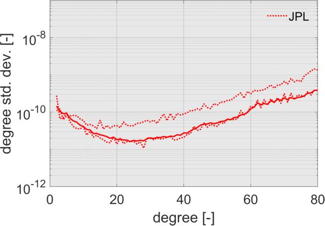 Comparison of degree standard deviations (2003-2009)