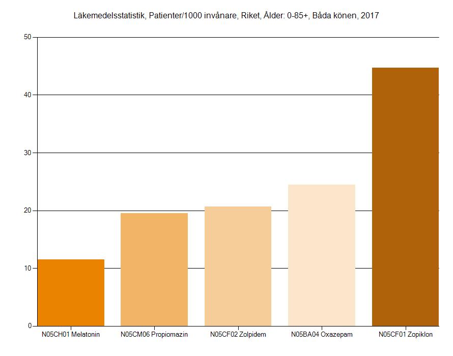 Användning av sömnläkemedel/oxazepam per 1000 invånare hela riket Zopiklon