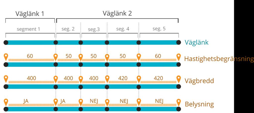 I Digiroad R har dataslags position refererats linjärt. 3.5.