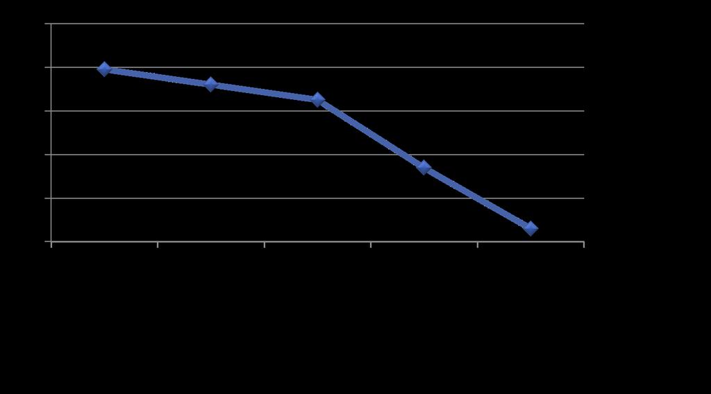 Resultat III Hazard ratios (HR) för