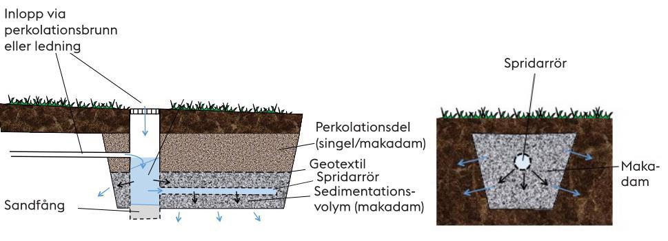 Figur 9 Principskiss över perkolationsmagasin Det enklaste sättet att utforma ett perkolationsmagasin är att fylla en utschaktad grop i samband med byggnation av ledningar.