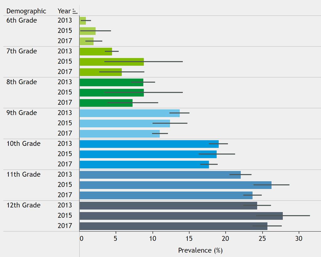 Current Marijuana Use by Grade in