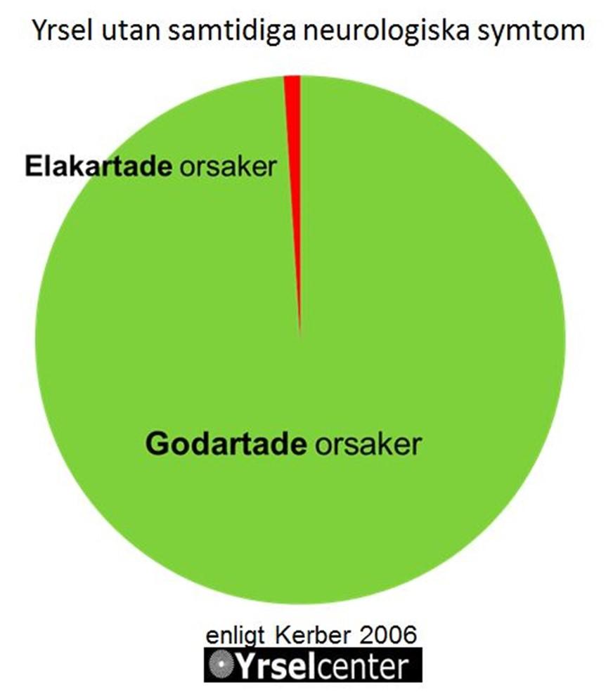 Yrsel utan neurologiska