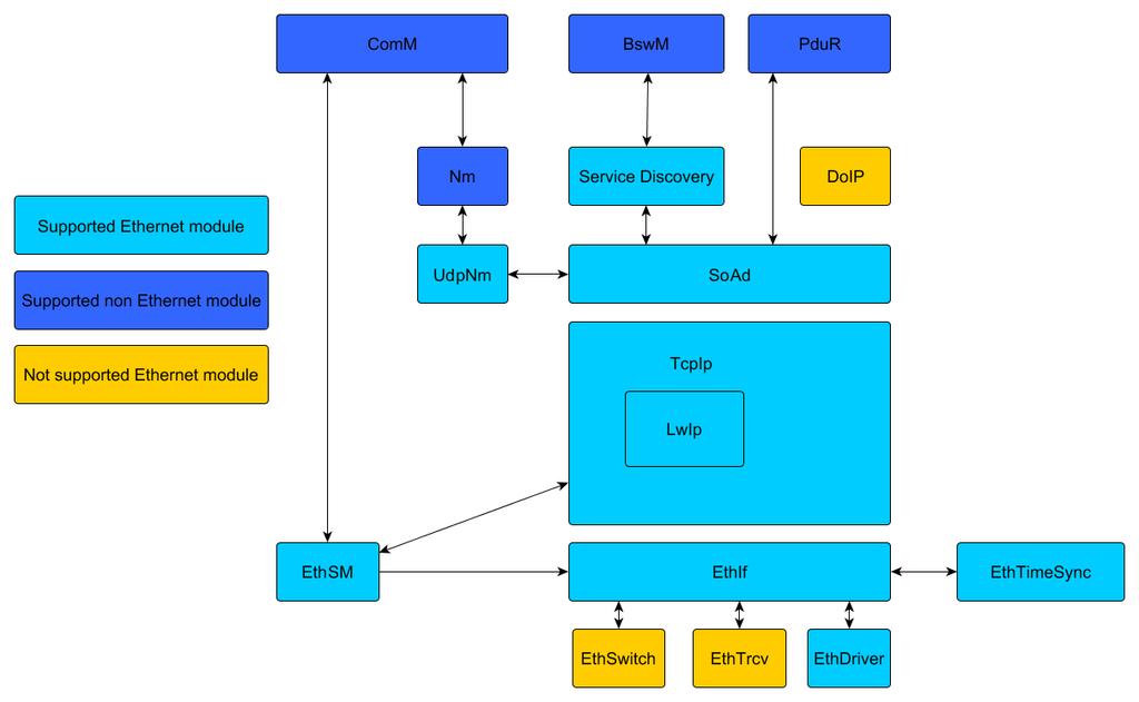 5.1.3. WP2: Test Bench (ArcCore) Syftet med denna del av arbetspaketet var att addera kontrollsignalering till testbänken.