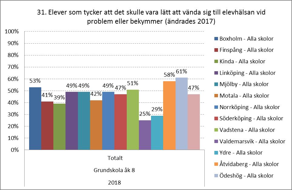 Vända sig till elevhälsan- kommunjämförelse Resultat för Östergötlands kommuner hämtat