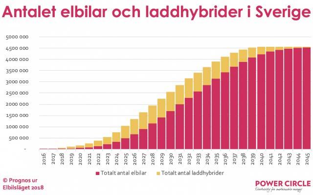 Sverige är på väg mot 2,5