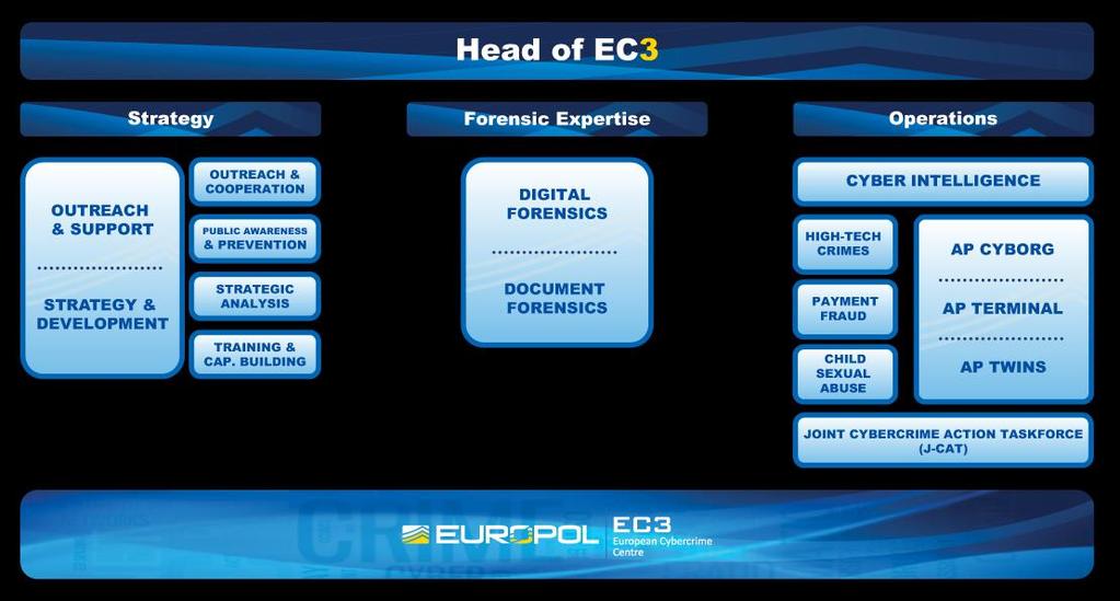 Europols EC3 SC3 (Nat