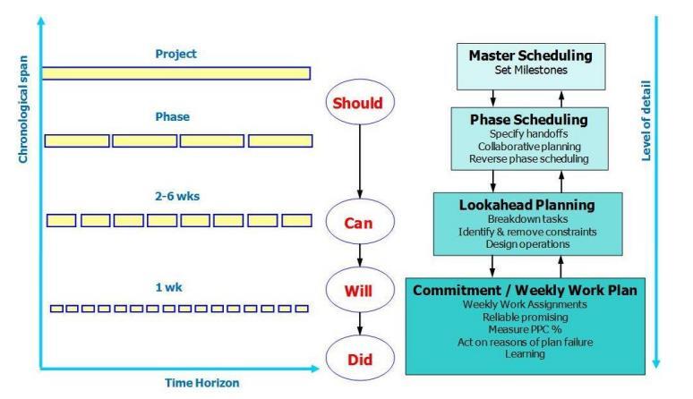 planering sker hur produktionsoperationerna/uppgifterna ska utföras och de görs redo för utförande (Hamzeh, Ballard & Tommelein, 2012). 4.