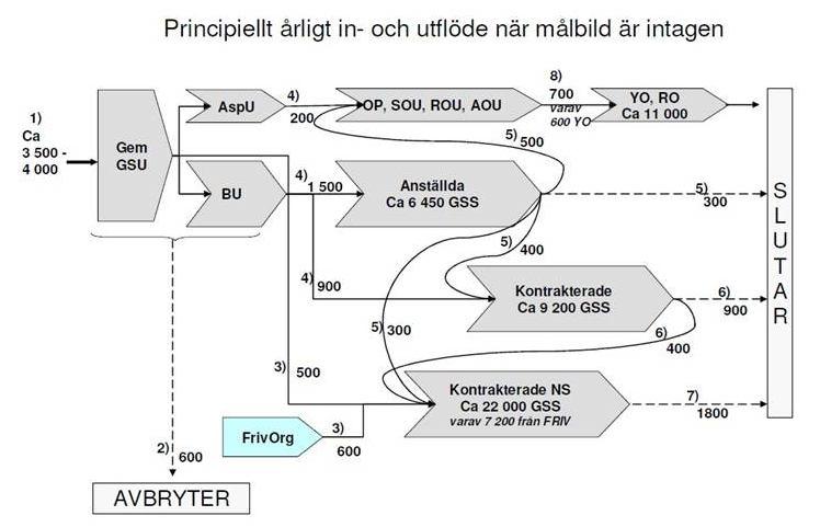 Kd 515, Oskar Stenberg 21 ( ) Figur 4 66 Prognostiserad bild av årligt in- och utflöde av personal Flödet genom personalförsörjningssystemet bygger på följande beståndsdelar och volymer: 1.