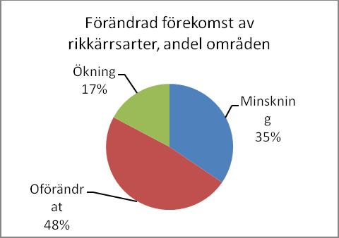 Diagram 5. Antal områden med god respektive svag hävd år 2004 och 2010. De välhävdade områdena har ökat i antal.