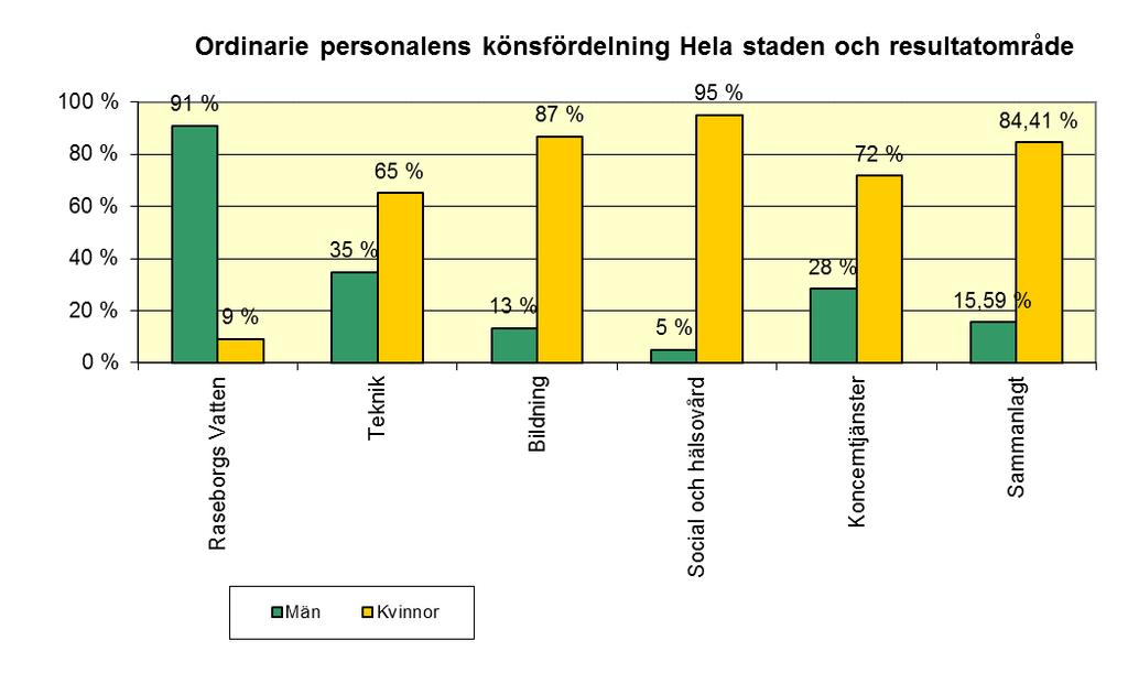 10 2.3 Ordinarie personalens könsfördelning I diagram 3 beskrivs könsfördelningen bland personalen för hela staden och per sektor. 84,41 % av personalen är kvinnor och 15,59 % män.