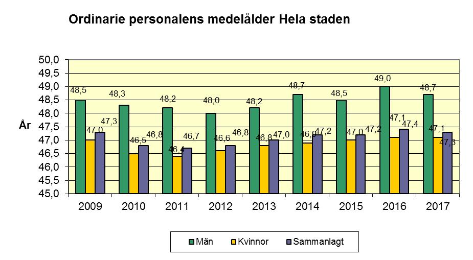 11 2.4 Ordinarie personalens ålder I diagram 4