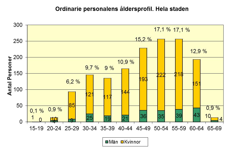 12 Åldersprofilen i diagram 5 visar att åldersgruppen 50-54 år samt 55-59 år är de största enskilda åldersgrupperna bland både kvinnor och män. 34,2 % av personalen hör till någondera gruppen.