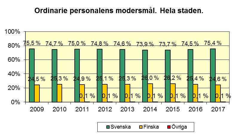 13 2.5 Personalens språk Ordinarie personalens modersmål 2009-2017 beskrivs