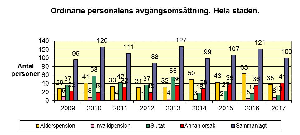 14 2.6 Avgångsomsättning Den totala avgångsomsättningen av ordinarie personal har under året varit 100 personer vilket är ca 6,6 %.