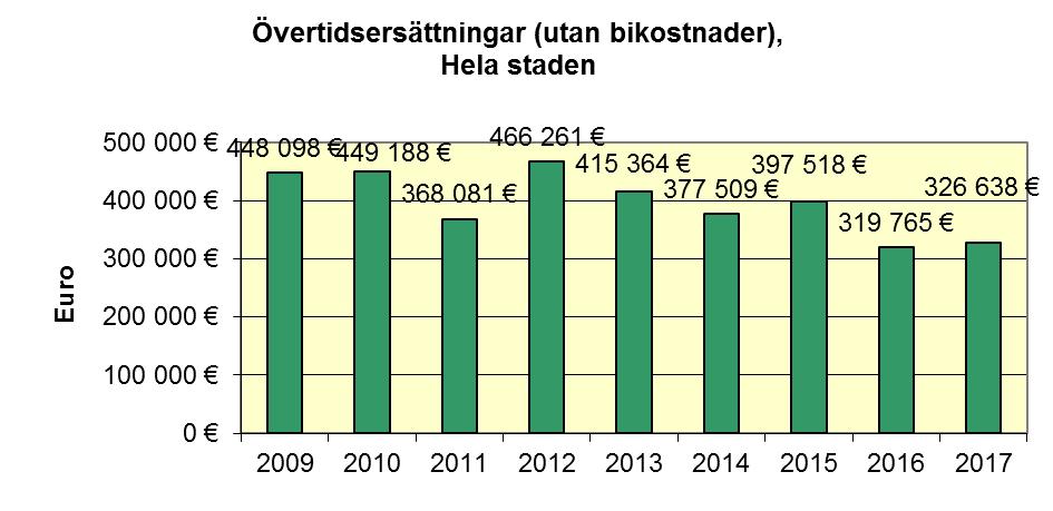 20 6. ÖVERTIDSERSÄTTNINGAR I diagram 11 och 12, samt i tabell 10 beskrivs övertidsersättningarna exklusive lönebikostnader.