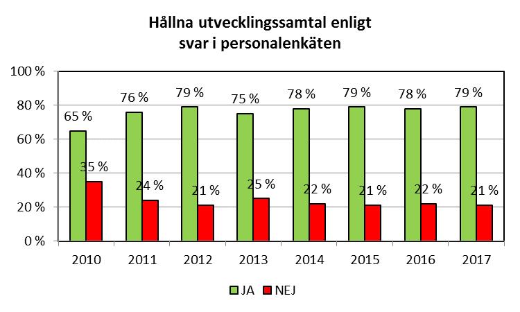 32 1. Inom social- och hälsovårdssektorn är man fortfarande minst nöjd med sina arbetsutrymmen, medan man inom koncerntjänster är mest nöjd med sina utrymmen. 2.