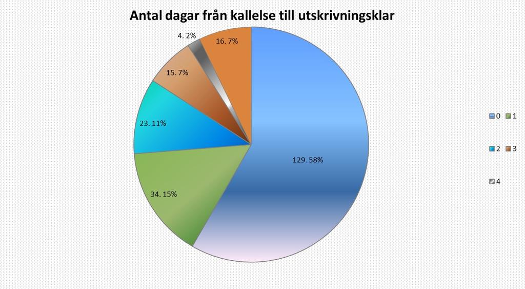 Typvärde: 0 (0) Medelvärde: 1,07 (0,71)