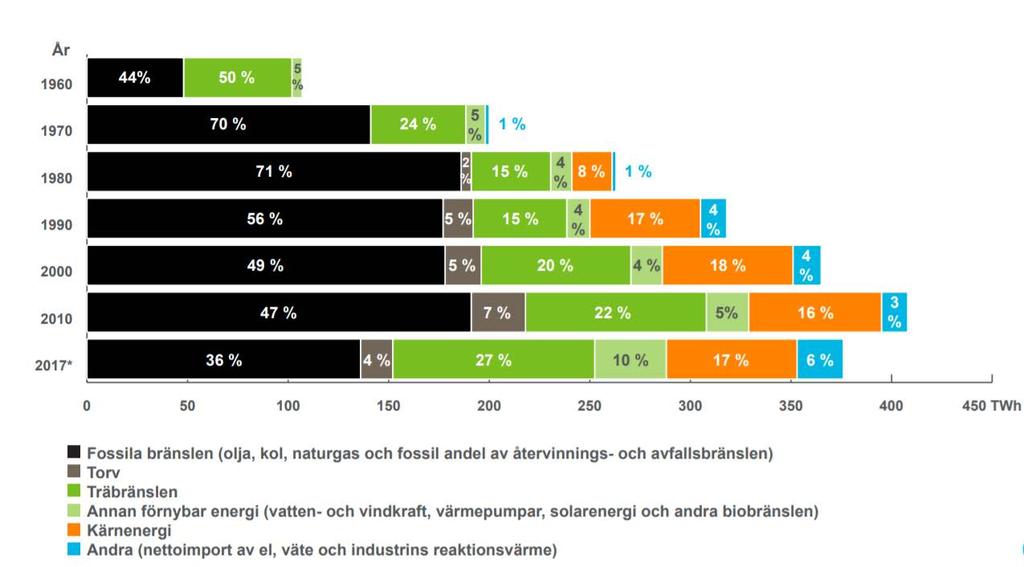 Totalförbrukning av energi enligt energikälla Källa: