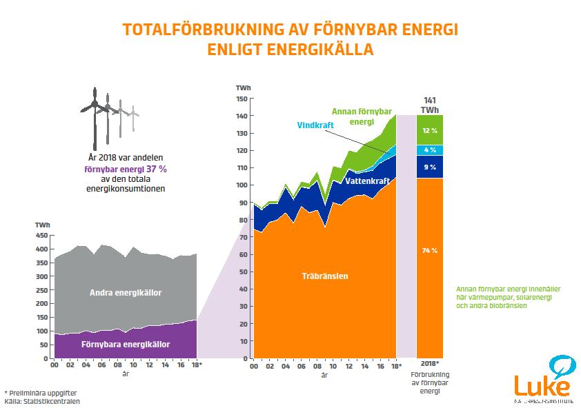 Totalförbrukning av förnybar energi 218 Källa: