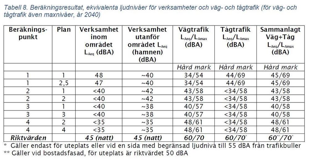 Åtgärder som bör genomföras: Varvtalsstyrning, avskärmning och bullerreducerande åtgärder på kylanläggningar alternativt att man bygger enligt riktlinjer för industribuller, zon B och utför balkonger